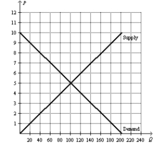Figure 8-25 -Refer to Figure 8-25.Suppose the government increases the size of the tax on this good from $4 per unit to $6 per unit.Will the tax revenue collected from the tax increase,decrease,or stay the same?