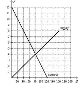 Figure 8-26 -Refer to Figure 8-26.Suppose the government places a $3 tax per unit on this good.What price will sellers receive for the good after the tax is imposed?