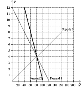 Figure 8-27 -Refer to Figure 8-27.Suppose that Market A is characterized by Demand 1 and Supply 1,and Market B is characterized by Demand 2 and Supply 1.If an identical tax is imposed on each market,the tax will create a larger deadweight loss in which market? Explain.