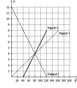 Figure 8-28 Refer to Figure 8-28.Suppose that Market A is characterized by Demand 1 and Supply 1,and Market B is characterized by Demand 1 and Supply 2.If an identical tax is imposed on each market,the tax will create a larger deadweight loss in which market? Explain.