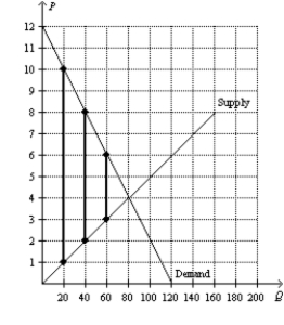 Figure 8-29 -Refer to Figure 8-29.If you were a policymaker choosing between a $3,$6,or $9 tax,which would you choose and why?