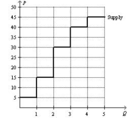 Figure 7-31 -Refer to Figure 7-31.If the market equilibrium price is $25,how much is total producer surplus in this market?