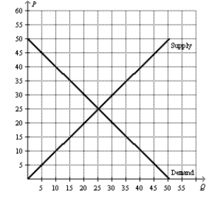 Figure 7-32 -Refer to Figure 7-32.How much are consumer surplus,producer surplus,and total surplus at the market equilibrium price?