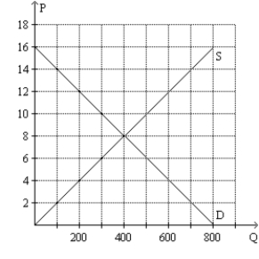 Figure 7-34 -Refer to Figure 7-34.Suppose there is initially a price ceiling set at $4 in this market.If the government removed the price ceiling,by how much would total producer surplus change?