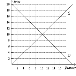 Figure 6-33 -Refer to Figure 6-33.Suppose a $3 per-unit tax is imposed on the sellers of this good.What is the effective price that sellers will receive for the good after the tax is imposed?