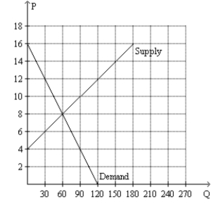 Figure 6-34 -Refer to Figure 6-34.If the government imposes a tax of $6 per unit in this market,how much is the burden of the tax on the buyers in this market?
