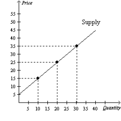 Figure 5-21 -Refer to Figure 5-21.Using the midpoint method,what is the price elasticity of supply between $5 and $15?