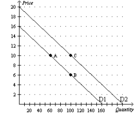 Figure 4-28 Refer to Figure 4-28.Using the points on the figure,describe the change that would occur if the price of this good increases.