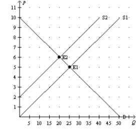 Figure 4-29 Refer to Figure 4-29.If the price increases from $5 to $6,how does the quantity demanded change?