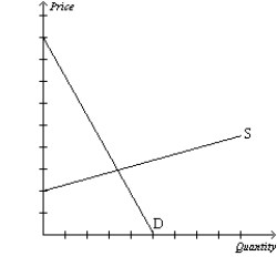 Figure 4-30 Refer to Figure 4-30.In this market for tablet computers,more suppliers enter the market and the price of laptops,a substitute good,increases,while all other factors remain constant.Which curve(s)shift(s)and in which direction?
