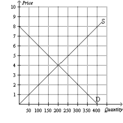 Figure 4-31 Consider the market for 2-packs of light bulbs below. Refer to Figure 4-31.At a price of $6,is there a shortage or surplus,and how large is the shortage/surplus?