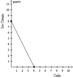 Scenario 3-1 The production possibilities frontiers below show how much Greg and Catherine can each produce in 8 hours of time. Greg's Production Possibilities Catherine's Production Possibilities -Refer to Scenario 3-1.Is it possible for Greg and Catherine to gain from trade? Defend your answer.