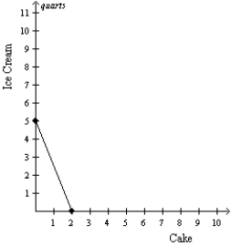 Scenario 3-1 The production possibilities frontiers below show how much Greg and Catherine can each produce in 8 hours of time. Greg's Production Possibilities Catherine's Production Possibilities -Refer to Scenario 3-1.Is it possible for Greg and Catherine to gain from trade? Defend your answer.
