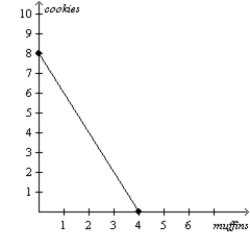 Figure 3-26 Mary's Production Possibilities Frontier Kate's Production Possibilities Frontier -Refer to Figure 3-26.If Mary and Kate trade foods with each other,who will trade away muffins in exchange for cookies?