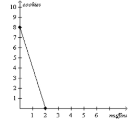 Figure 3-26 Mary's Production Possibilities Frontier Kate's Production Possibilities Frontier -Refer to Figure 3-26.If Mary and Kate trade foods with each other,who will trade away muffins in exchange for cookies?