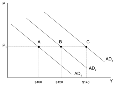Figure 34-10 -Refer to Figure 34-10.Suppose the multiplier is 2 and there is no crowding-out,but there is an accelerator effect.If the economy is currently at point A,then an increase in government purchases of $10 will likely increase aggregate demand to point ----- where output is $-----.