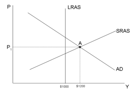 Figure 34-12 -Refer to Figure 34-12.Suppose the multiplier is 5 and the economy is currently at point A.To stabilize output at $1000,the government should ----- purchases by $-----.
