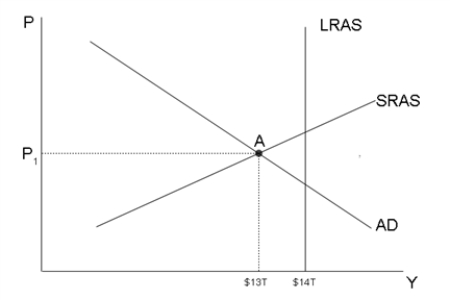 Figure 34-13 -Refer to Figure 34-13.The economy is currently at point A.Given the current situation,the Federal Reserve will ----- bonds,which causes interest rates to -----.