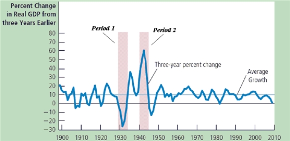 Figure 33-12. -Refer to Figure 33-12.Explain how the aggregate demand and aggregate supply model changed during periods 1 and 2.