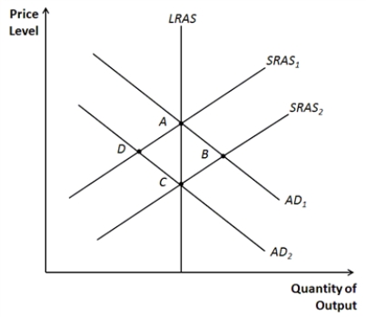 Figure 33-15. -Refer to Figure 33-15.Suppose the economy begins at point A.Decreases in what four variables could result in a movement to point D?