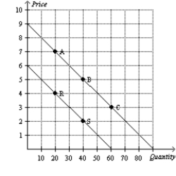 Figure 2-22 -Refer to Figure 2-22.How are price and quantity related in this graph?