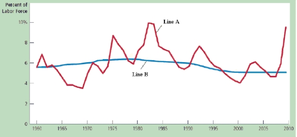 Figure 28-6 -Refer to Figure 28-6.What type of unemployment is measured by the differences between lines A and B?