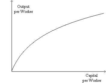 Figure 25-1 Refer to Figure 21-1.When the amount of capital per worker increases by one unit,a poor country experiences a greater benefit than does a rich country. Does the figure illustrate this notion? Briefly explain.