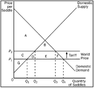 Figure 9-15 -Refer to Figure 9-15.A result of the tariff is that,relative to the free-trade situation,the quantity of saddles imported decreases by
