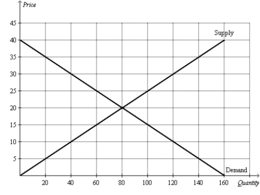 Figure 9-25 The following diagram shows the domestic demand and supply in a market.Assume that the world price in this market is $10 per unit. -Refer to Figure 9-25.With free trade and a $5 per unit tariff,the country