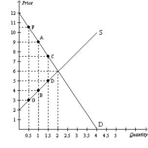 Figure 8-19 The vertical distance between points A and B represents the original tax. -Refer to Figure 8-19.If the government changed the per-unit tax from $5.00 to $2.50,then the price paid by buyers would be $7.50,the price received by sellers would be $5,and the quantity sold in the market would be 1.5 units.Compared to the original tax rate,this lower tax rate would