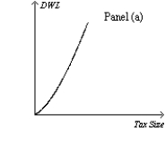 <strong>Figure 8-20 On the vertical axis of each graph,DWL is deadweight loss. Refer to Figure 8-20.Which graph correctly illustrates the relationship between the size of a tax and the size of the deadweight loss associated with the tax?</strong> A)Panel (a) B)Panel (b) C)Panel (c) D)Panel (d)