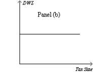 <strong>Figure 8-20 On the vertical axis of each graph,DWL is deadweight loss. Refer to Figure 8-20.Which graph correctly illustrates the relationship between the size of a tax and the size of the deadweight loss associated with the tax?</strong> A)Panel (a) B)Panel (b) C)Panel (c) D)Panel (d)