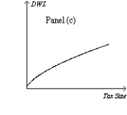 <strong>Figure 8-20 On the vertical axis of each graph,DWL is deadweight loss. Refer to Figure 8-20.Which graph correctly illustrates the relationship between the size of a tax and the size of the deadweight loss associated with the tax?</strong> A)Panel (a) B)Panel (b) C)Panel (c) D)Panel (d)