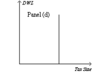 <strong>Figure 8-20 On the vertical axis of each graph,DWL is deadweight loss. Refer to Figure 8-20.Which graph correctly illustrates the relationship between the size of a tax and the size of the deadweight loss associated with the tax?</strong> A)Panel (a) B)Panel (b) C)Panel (c) D)Panel (d)