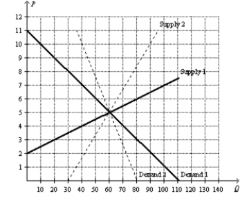 Figure 8-21 -Refer to Figure 8-21.Suppose the market is represented by Demand 1 and Supply 1.At first the government places a $3 per-unit tax on this good.Then the government decides to raise the tax to $6 per unit.Compared to the original tax rate,the higher tax will