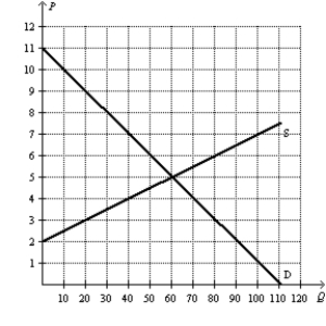 Figure 8-22 -Refer to Figure 8-22.Suppose the government changed the per-unit tax on this good from $3.00 to $1.50.Compared to the original tax rate,this lower tax rate would