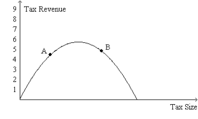 Figure 8-23.The figure represents the relationship between the size of a tax and the tax revenue raised by that tax. -Refer to Figure 8-23.The curve that is shown on the figure is called the