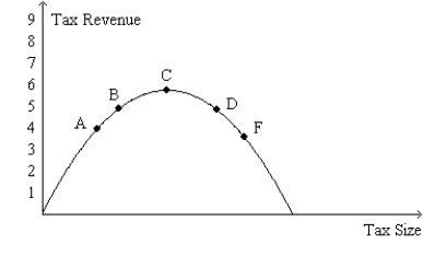 Figure 8-24.The figure represents the relationship between the size of a tax and the tax revenue raised by that tax. -Refer to Figure 8-24.Tax revenue would