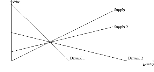 <strong>Figure 8-14 Refer to Figure 8-14.Which of the following statements is correct?</strong> A)Supply 1 is more elastic than supply 2. B)Demand 2 is more elastic than demand 1. C)Demand 1 is more elastic than supply 1. D)All of the above are correct.