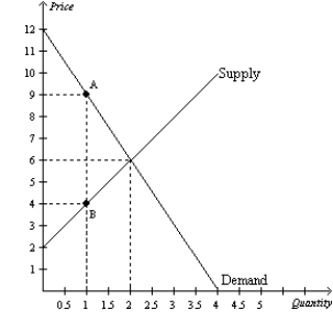 <strong>Figure 8-2 The vertical distance between points A and B represents a tax in the market. Refer to Figure 8-2.The imposition of the tax causes the price received by sellers to</strong> A)decrease by $2. B)increase by $3. C)decrease by $4. D)increase by $5.