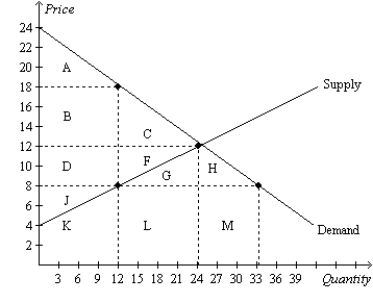 Figure 8-8 Suppose the government imposes a $10 per unit tax on a good. -Refer to Figure 8-8.One effect of the tax is to