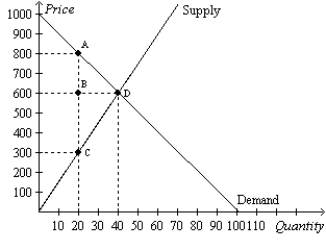 Figure 8-9 The vertical distance between points A and C represents a tax in the market. -Refer to Figure 8-9.The amount of tax revenue received by the government is