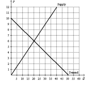 Figure 8-13 -Refer to Figure 8-13.Suppose the government places a $5 per-unit tax on this good.The amount of tax revenue collected by the government is