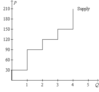 <strong>Figure 7-18 Refer to Figure 7-18.If total surplus is $240 and consumer surplus is</strong> A)$100,then the price of the good is $130. B)$130,then the price of the good is $120. C)$160,then the price of the good is $100. D)$120,then the price of the good is $90.