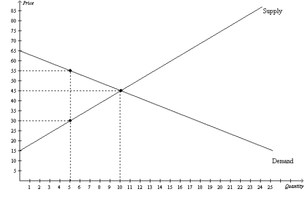 <strong>Figure 7-19 Refer to Figure 7-19.At the equilibrium price,consumer surplus is</strong> A)$100. B)$200. C)$50. D)$450.