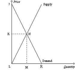 <strong>Figure 7-20 Refer to Figure 7-20.For quantities less than M,the value to the marginal buyer is</strong> A)greater than the cost to the marginal seller,so increasing the quantity increases total surplus. B)less than the cost to the marginal seller,so increasing the quantity increases total surplus. C)greater than the cost to the marginal seller,so decreasing the quantity increases total surplus. D)less than the cost to the marginal seller,so decreasing the quantity increases total surplus.