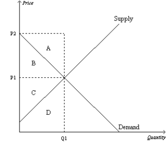 <strong>Figure 7-21 Refer to Figure 7-21.Which area represents producer surplus when the price is P1?</strong> A)A B)B C)C D)D