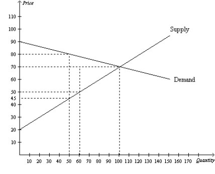 <strong>Figure 7-22 Refer to Figure 7-22.If the price decreases from $80 to $70 due to a shift in the supply curve,consumer surplus increases by</strong> A)$250. B)$750. C)$1000. D)$500.