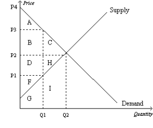 <strong>Figure 7-23 Refer to Figure 7-23.If the price were P1,producer surplus would be represented by the area</strong> A)F. B)F+G. C)D+H+F. D)D+H+F+G+I.
