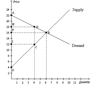 <strong>Figure 7-24 Refer to Figure 7-24.At equilibrium,consumer surplus is measured by the area</strong> A)AHG. B)AFB. C)ABD. D)BDF.
